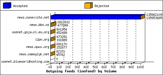 Outgoing feeds (innfeed) by Volume