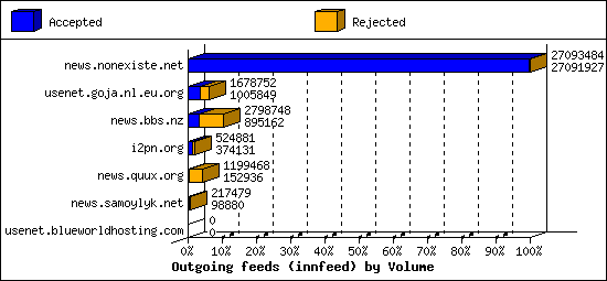 Outgoing feeds (innfeed) by Volume