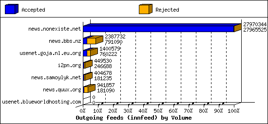 Outgoing feeds (innfeed) by Volume