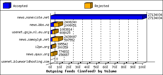 Outgoing feeds (innfeed) by Volume