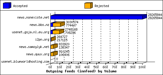 Outgoing feeds (innfeed) by Volume