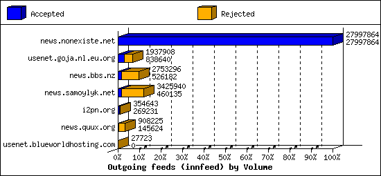 Outgoing feeds (innfeed) by Volume