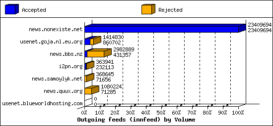 Outgoing feeds (innfeed) by Volume