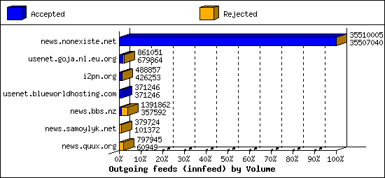 Outgoing feeds (innfeed) by Volume