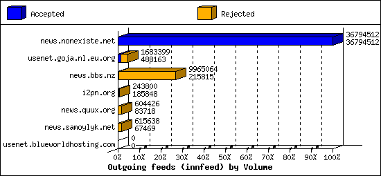 Outgoing feeds (innfeed) by Volume