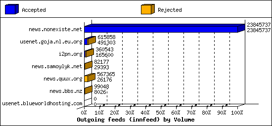 Outgoing feeds (innfeed) by Volume