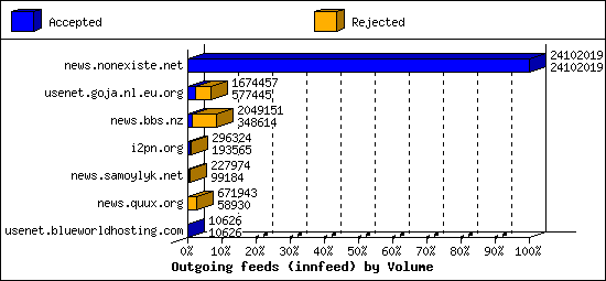 Outgoing feeds (innfeed) by Volume