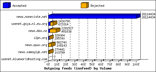 Outgoing feeds (innfeed) by Volume