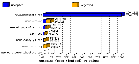 Outgoing feeds (innfeed) by Volume