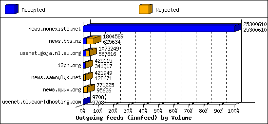 Outgoing feeds (innfeed) by Volume