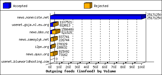 Outgoing feeds (innfeed) by Volume