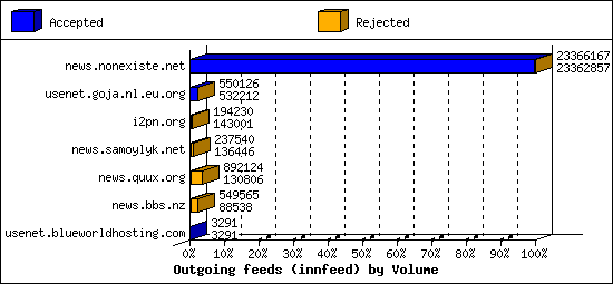 Outgoing feeds (innfeed) by Volume