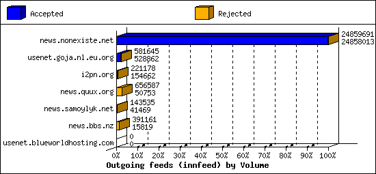 Outgoing feeds (innfeed) by Volume