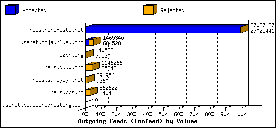 Outgoing feeds (innfeed) by Volume