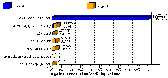 Outgoing feeds (innfeed) by Volume