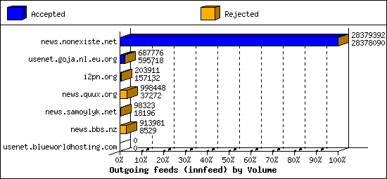 Outgoing feeds (innfeed) by Volume