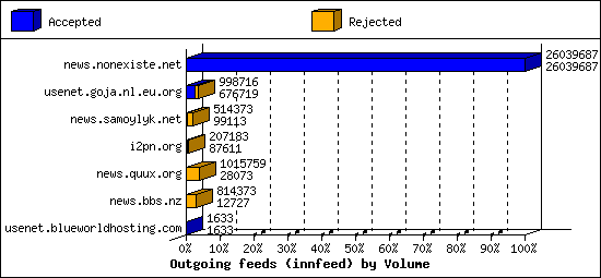 Outgoing feeds (innfeed) by Volume