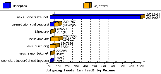 Outgoing feeds (innfeed) by Volume