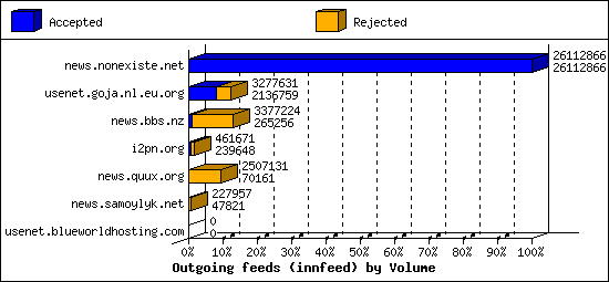 Outgoing feeds (innfeed) by Volume