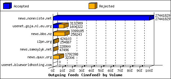 Outgoing feeds (innfeed) by Volume