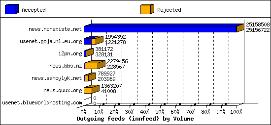 Outgoing feeds (innfeed) by Volume