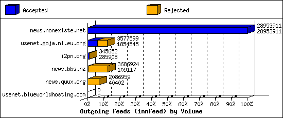 Outgoing feeds (innfeed) by Volume