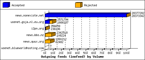 Outgoing feeds (innfeed) by Volume