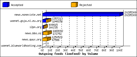 Outgoing feeds (innfeed) by Volume