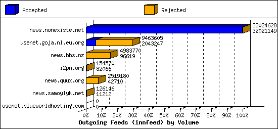 Outgoing feeds (innfeed) by Volume