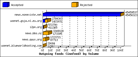 Outgoing feeds (innfeed) by Volume