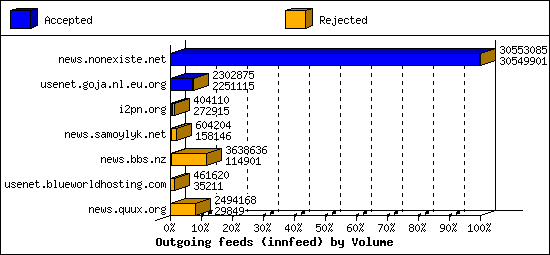 Outgoing feeds (innfeed) by Volume