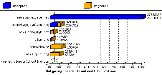 Outgoing feeds (innfeed) by Volume