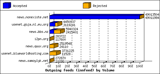 Outgoing feeds (innfeed) by Volume