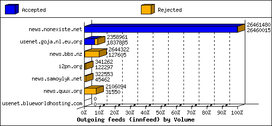 Outgoing feeds (innfeed) by Volume