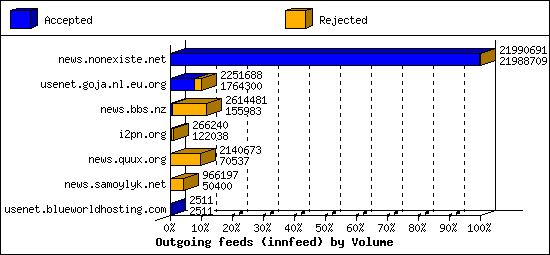 Outgoing feeds (innfeed) by Volume