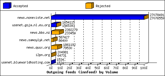 Outgoing feeds (innfeed) by Volume