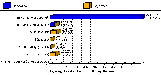 Outgoing feeds (innfeed) by Volume