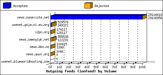 Outgoing feeds (innfeed) by Volume