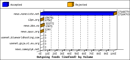 Outgoing feeds (innfeed) by Volume