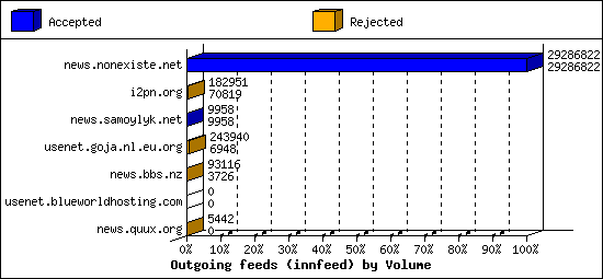 Outgoing feeds (innfeed) by Volume