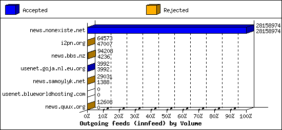 Outgoing feeds (innfeed) by Volume