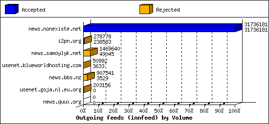 Outgoing feeds (innfeed) by Volume