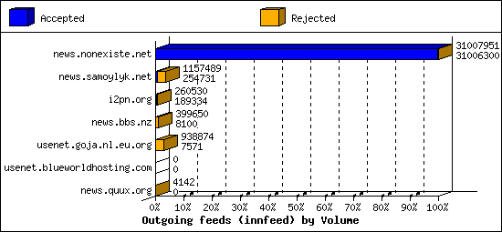 Outgoing feeds (innfeed) by Volume