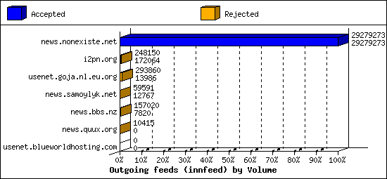 Outgoing feeds (innfeed) by Volume