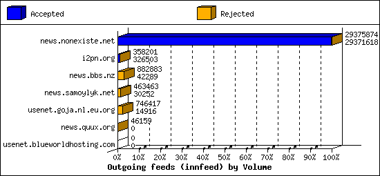 Outgoing feeds (innfeed) by Volume