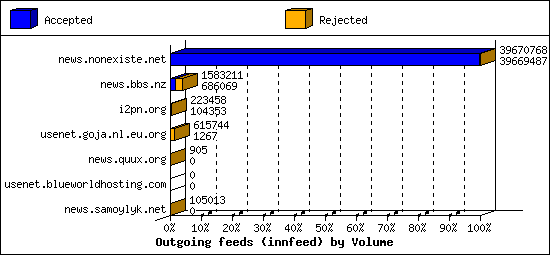 Outgoing feeds (innfeed) by Volume