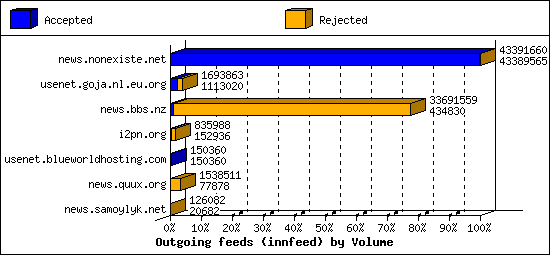 Outgoing feeds (innfeed) by Volume