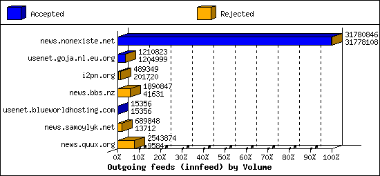 Outgoing feeds (innfeed) by Volume