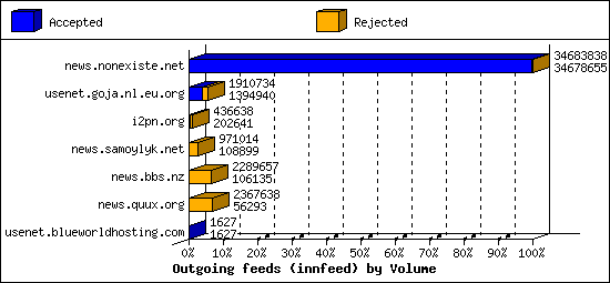 Outgoing feeds (innfeed) by Volume