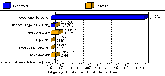 Outgoing feeds (innfeed) by Volume